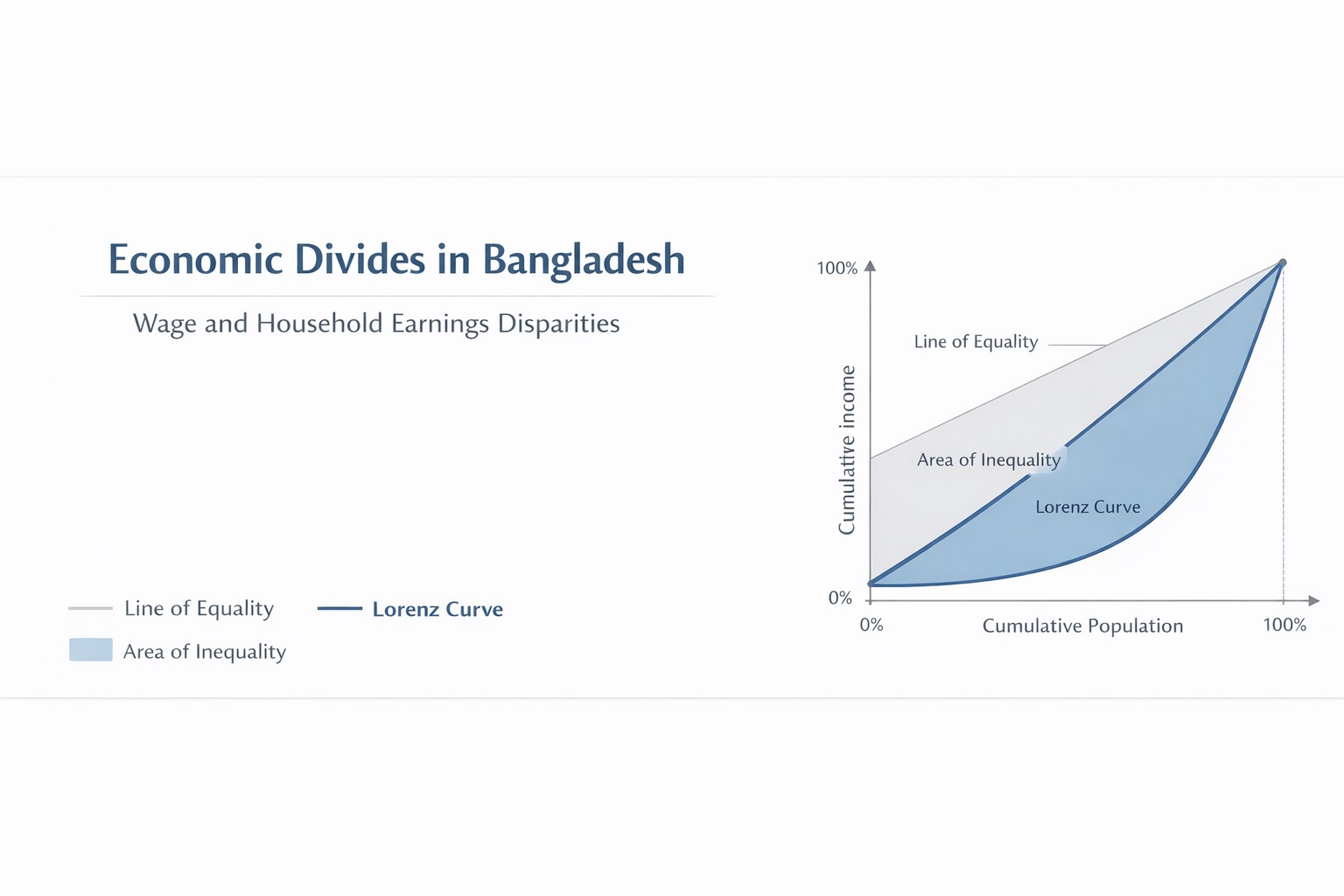 Economic Divides: Disparities in Wages and Household Earnings in Bangladesh