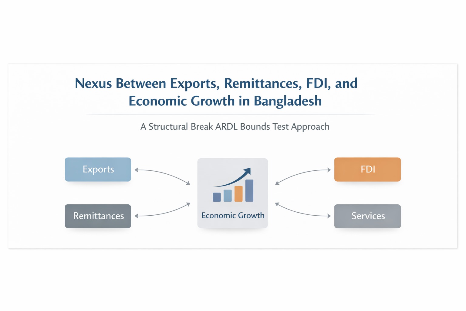 Nexus Between Exports, Remittances, FDI, and Economic Growth in Bangladesh: A Structural Break ARDL Bounds Test Approach